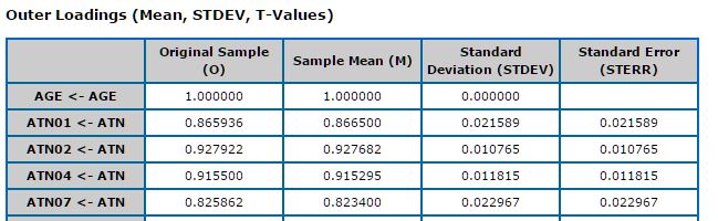 SmartPLS Bootstrapping - Mean and SD