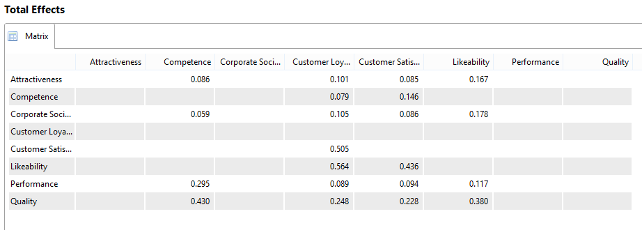 Total Effects for Corporate Reputation Extended