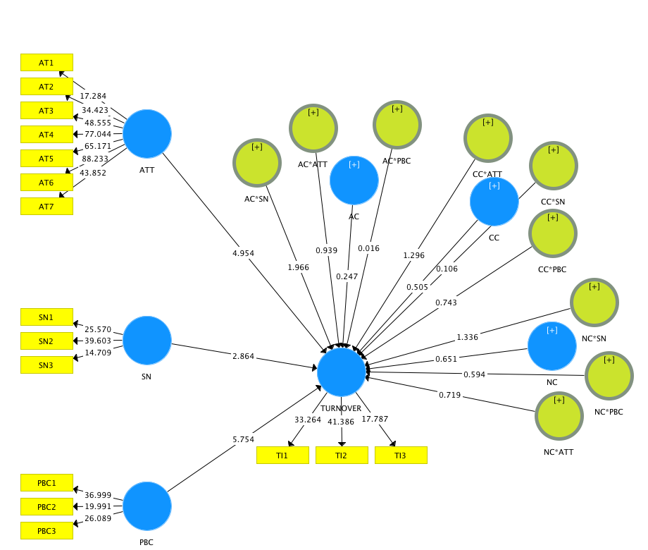 The main moderators are (AC, CC, NC) between  three relationship (ATT-Turnover),(SN-Turnover),(PBC-Turnover)