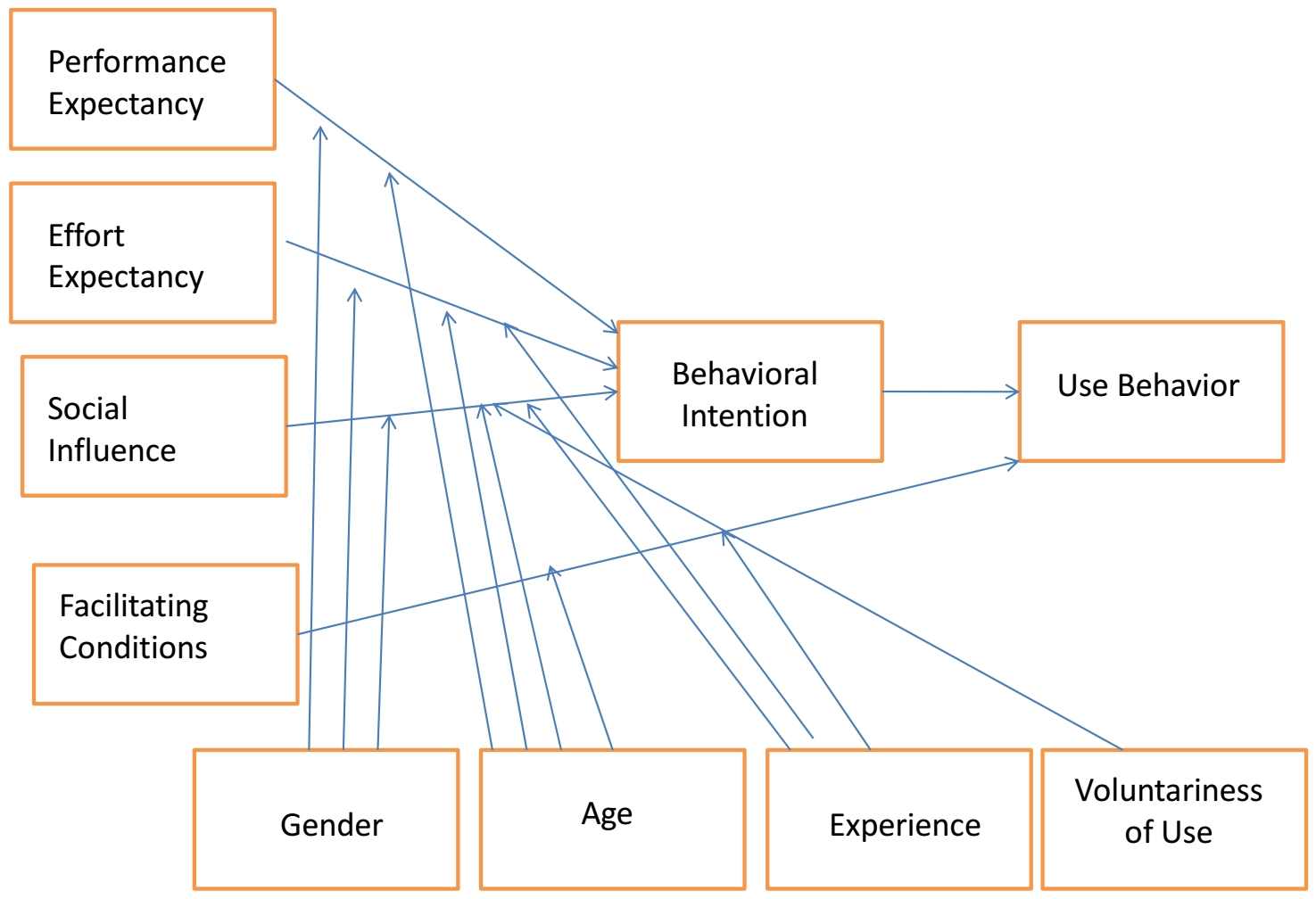 UTAUT_mode_ figure 1 Venkatesh et al. (2003).jpg