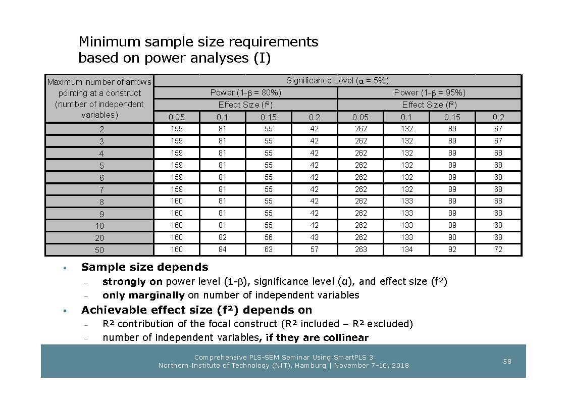 Minimum Sample Size in PLS-SEM