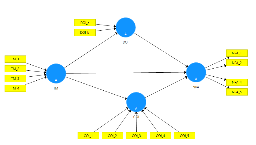 Step 3 - Assess HOC formative construct and remaining first-order constructs.PNG