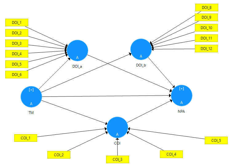 Measurement assessment using LOCs and first-order constructs.PNG